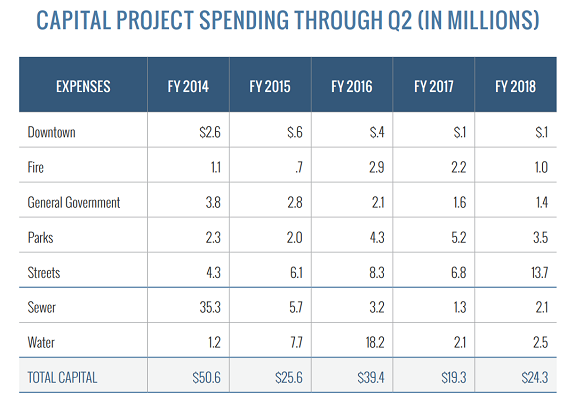 Capital Project Spending in q2 (millions)