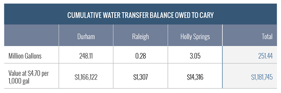 cumulative water balance owed to Cary