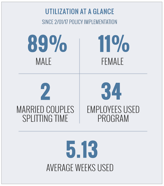 utilization at a glance